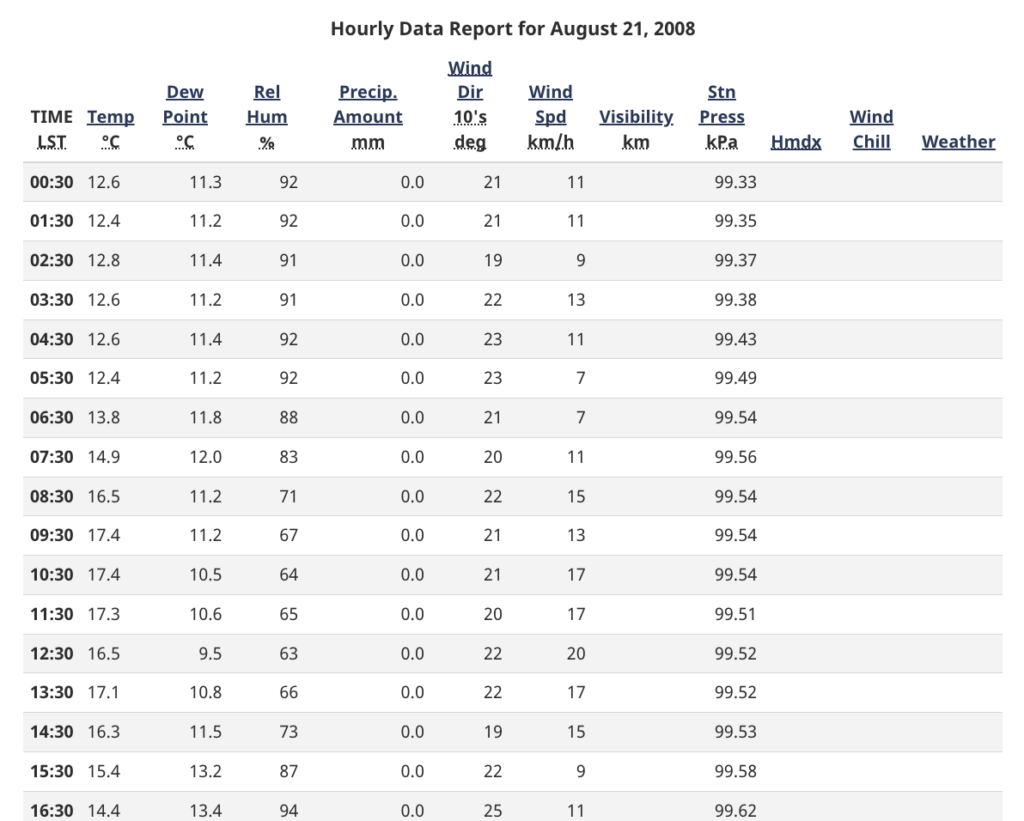 Hourly weather table for August 21, 2008, with readings from 00:30 through 16:30. Columns include temperature, dew point, relative humidity, precipitation, wind direction and speed, visibility, station pressure, humidex, wind chill, and weather. All visible precipitation readings are 0.0 mm; temperature ranges from 12.4°C to 17.4°C.